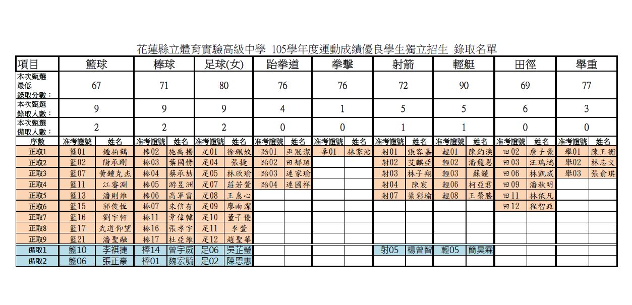 105學年度運動成績優良學生單獨招生 錄取名單.JPG